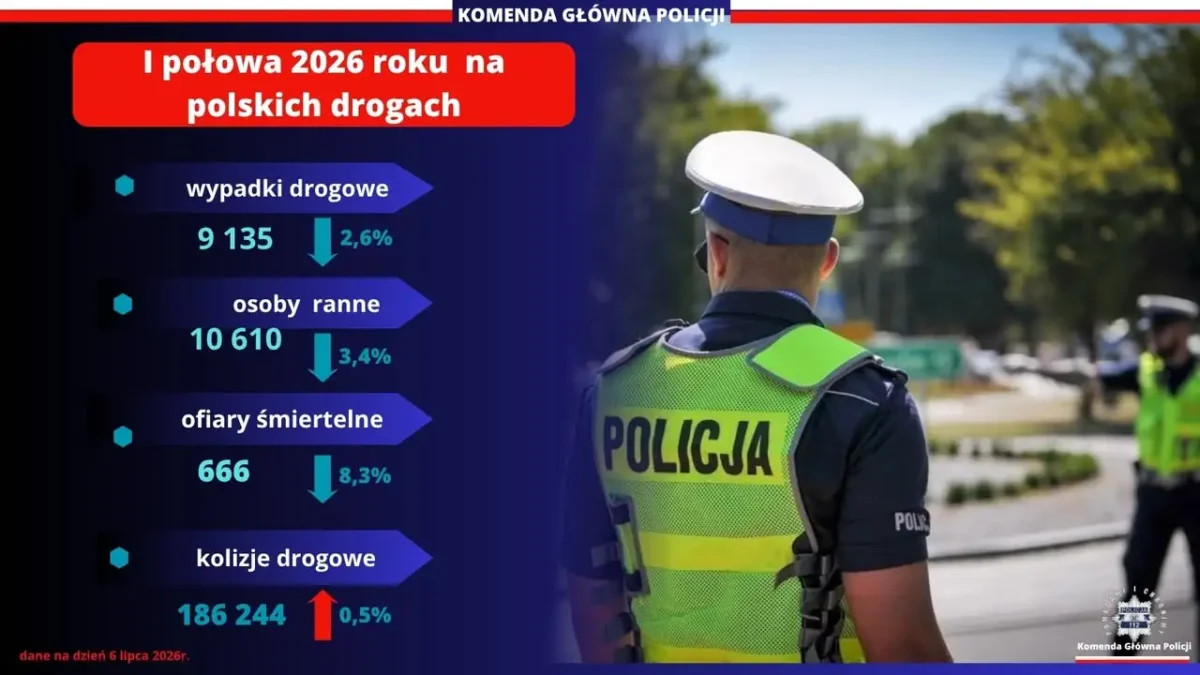 Bezpieczeństwo na polskich drogach w I półroczu 2026 – poprawa statystyk