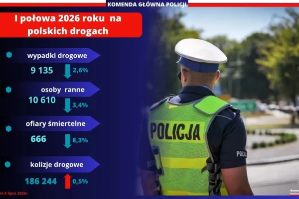 Bezpieczeństwo na polskich drogach w I półroczu 2026 – poprawa statystyk
